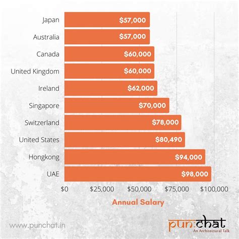 Design Architect Salary in Philippines in 2024 .